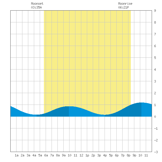 Tide chart for Windmill Point Light on 2025/06/08