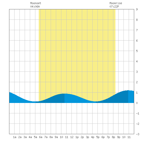 Tide chart for Windmill Point Light on 2025/06/09