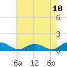 Tide chart for Rappahannock River, Westland, Virginia on 2021/07/10
