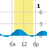 Tide chart for Windmill Point, Virginia on 2022/01/1