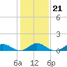 Tide chart for Windmill Point, Virginia on 2022/01/21