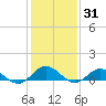 Tide chart for Windmill Point, Virginia on 2022/01/31