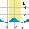Tide chart for Windmill Point, Virginia on 2022/01/3