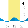 Tide chart for Windmill Point, Virginia on 2022/01/4