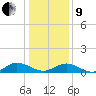 Tide chart for Windmill Point, Virginia on 2022/01/9