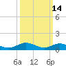 Tide chart for Rappahannock River, Westland, Virginia on 2022/03/14