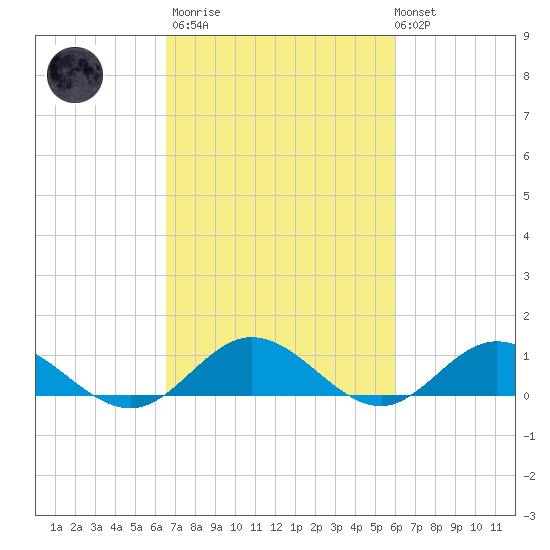 Tide Chart for 2022/03/2