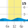 Tide chart for Windmill Point, Virginia on 2022/10/15