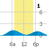 Tide chart for Windmill Point, Virginia on 2023/01/1
