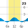 Tide chart for Windmill Point, Virginia on 2023/01/23