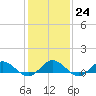 Tide chart for Windmill Point, Virginia on 2023/01/24