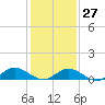 Tide chart for Windmill Point, Virginia on 2023/01/27