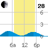 Tide chart for Windmill Point, Virginia on 2023/01/28