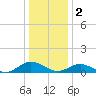 Tide chart for Windmill Point, Virginia on 2023/01/2
