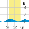 Tide chart for Windmill Point, Virginia on 2023/01/3