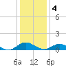 Tide chart for Windmill Point, Virginia on 2023/01/4