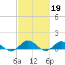 Tide chart for Windmill Point, Virginia on 2023/02/19