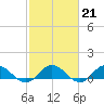 Tide chart for Windmill Point, Virginia on 2023/02/21