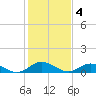 Tide chart for Windmill Point, Virginia on 2023/02/4