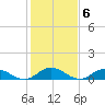 Tide chart for Windmill Point, Virginia on 2023/02/6