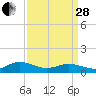 Tide chart for Rappahannock River, Westland, Virginia on 2023/03/28