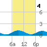 Tide chart for Rappahannock River, Westland, Virginia on 2023/03/4