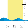 Tide chart for Rappahannock River, Westland, Virginia on 2023/04/11