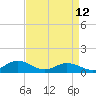 Tide chart for Rappahannock River, Westland, Virginia on 2023/04/12