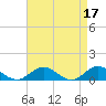 Tide chart for Rappahannock River, Westland, Virginia on 2023/04/17