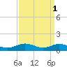Tide chart for Rappahannock River, Westland, Virginia on 2023/04/1