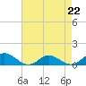 Tide chart for Rappahannock River, Westland, Virginia on 2023/04/22