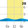 Tide chart for Rappahannock River, Westland, Virginia on 2023/04/28