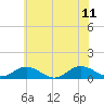 Tide chart for Rappahannock River, Westland, Virginia on 2023/06/11