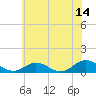 Tide chart for Rappahannock River, Westland, Virginia on 2023/06/14