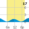 Tide chart for Rappahannock River, Westland, Virginia on 2023/06/17