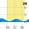 Tide chart for Rappahannock River, Westland, Virginia on 2023/06/20