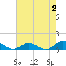 Tide chart for Rappahannock River, Westland, Virginia on 2023/06/2