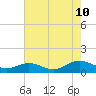Tide chart for Rappahannock River, Westland, Virginia on 2023/08/10