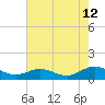 Tide chart for Rappahannock River, Westland, Virginia on 2023/08/12