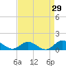Tide chart for Rappahannock River, Westland, Virginia on 2023/08/29
