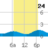 Tide chart for Rappahannock River, Westland, Virginia on 2023/09/24