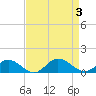 Tide chart for Rappahannock River, Westland, Virginia on 2023/09/3