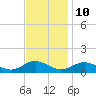 Tide chart for Rappahannock River, Westland, Virginia on 2023/11/10