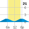 Tide chart for Rappahannock River, Westland, Virginia on 2023/11/21