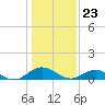 Tide chart for Rappahannock River, Westland, Virginia on 2024/01/23