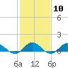 Tide chart for Rappahannock River, Westland, Virginia on 2024/02/10