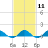 Tide chart for Rappahannock River, Westland, Virginia on 2024/02/11