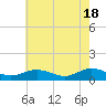Tide chart for Rappahannock River, Westland, Virginia on 2024/05/18