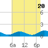 Tide chart for Rappahannock River, Westland, Virginia on 2024/05/20
