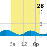 Tide chart for Rappahannock River, Westland, Virginia on 2024/05/28